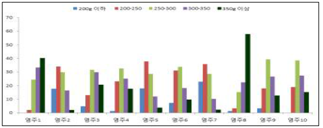 사과 수출 단지 종합기술 투입 1년차 과중 분포도