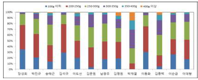 사과 수출 단지 종합기술 투입 3년차 과실 과중 분포도