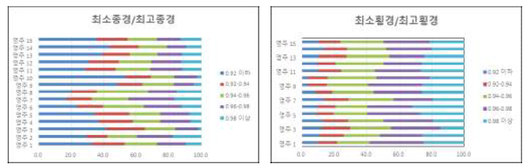 사과 수출 단지 종합기술투입 2년차 과실 종경(최저/최고) 및 횡경(최저/최고)비율