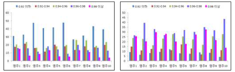 사과 수출 단지 종합기술투입 1년차 과실 종경(최저/최고) 및 횡경(최저/최고)비율