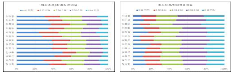 사과 수출 단지 종합기술투입 3년차 과실 종경(최저/최고) 및 횡경(최저/최고)비율