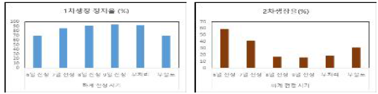 수세가 강한 사과원의 생장억제제 살포시 하계전정 시기별 수체생장 정도