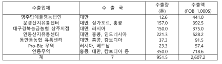 경북지역 사과 수출업체 현황