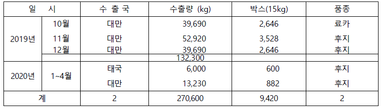 2019년 사과 수출 실증단지(탑애플영농조합법인) 사과 수출 실적