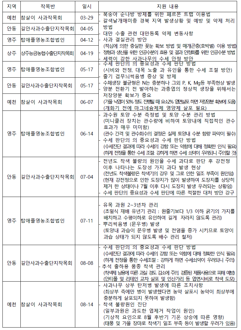 2019년 경북지역 사과 단지에 대한 기술지원 내역