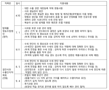 2020년 사과 수출단지 주요 기술 지원 내용