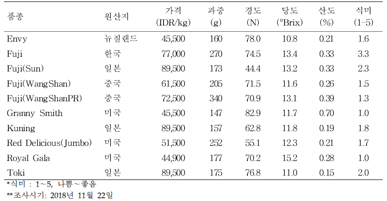 인도네시아에서 유통되는 사과의 판매 가격 및 과실 품질 특성