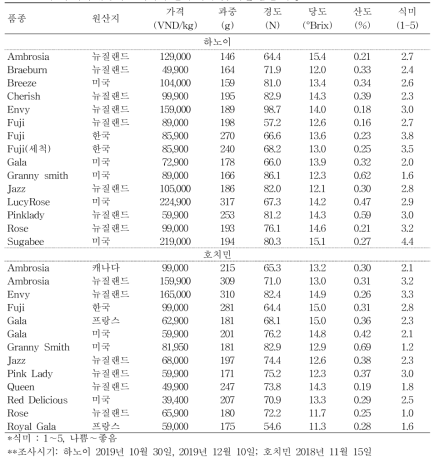 베트남에서 유통되는 사과의 판매 가격 및 과실 품질 특성