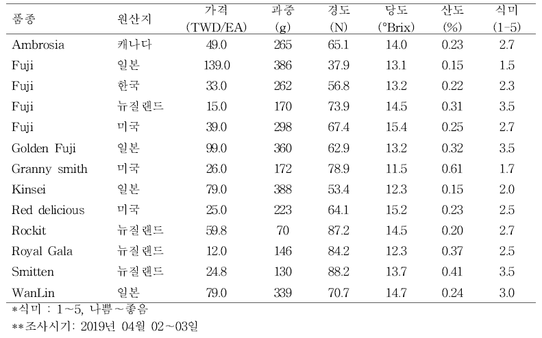 대만 유통 사과 판매 가격 및 과실 품질 특성