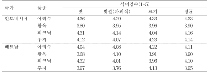 인도네시아, 베트남 소비자의 한국 신육성 품종 및 후지 사과의 식미 평가