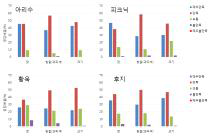 한국산 신육성 품종 및 후지에 대한 인도네시아 소비자의 시식평가