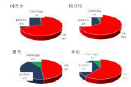 한국산 신육성 품종 및 후지에 대한 인도네시아 소비자의 구매 의향