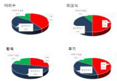 한국산 신육성 품종 및 후지에 대한 베트남 소비자의 구매 의향