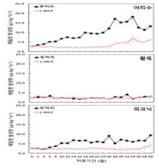 상온저장에 따라 국내 신육성 품종 사과들의 shelf life 변화