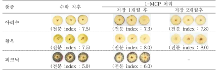 수확시 및 1-MCP 처리후 저장에 따른 전분 패턴 변화