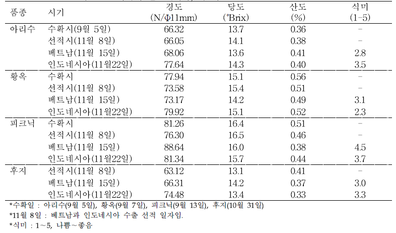 2018년 시범 수출 사과의 인도네시아, 베트남 수출 전후 과실품질