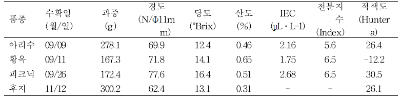 2019년 시범 수출 사과의 수확시 과실품질