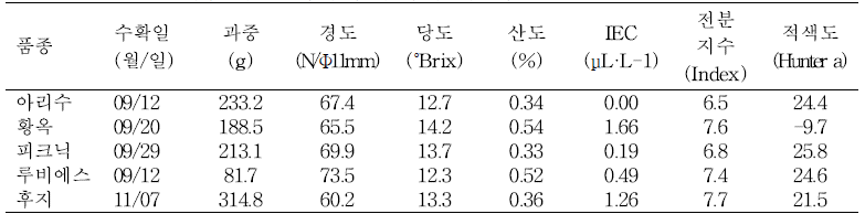 2020년 시범 수출 사과의 수확시 과실품질