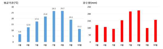 군위군의 2018년도 평균기온 및 강우량 기상자료 (농촌진흥청 농업기상정보서비스)