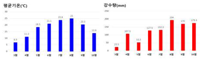 2019년도 군위군 평균기온 및 강우량 기상자료 (농촌진흥청 농업기상정보 서비스)