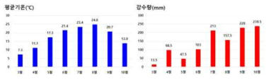 2019년도 김천시 평균기온 및 강우량 기상자료 (김천시농업기술센터)