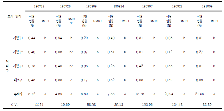 사과 점무늬낙엽병 이병엽율 조사 결과