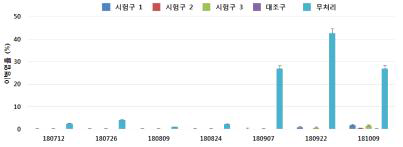 시기별 사과 갈색무늬병 이병엽율 조사 결과