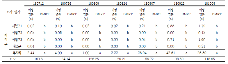 시기별 사과 갈색무늬병 이병엽율 조사 결과