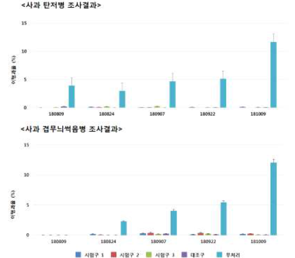 시기별 사과 탄저병 및 겹무늬썩음병 이병과율 조사 결과