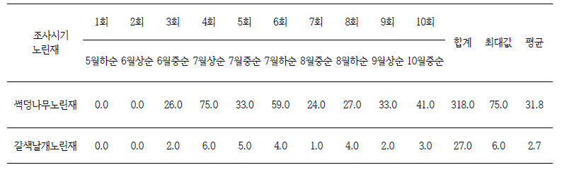 시기별 노린재 발생 조사 결과