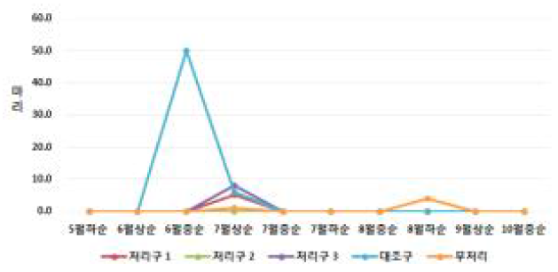 시기별 사과응애 발생 조사결과