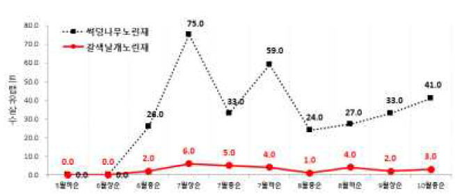 시기별 썩덩나무노린재 및 갈색날개노린재 발생 조사 결과