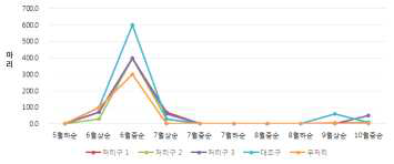 시기별 점박이응애 발생 조사