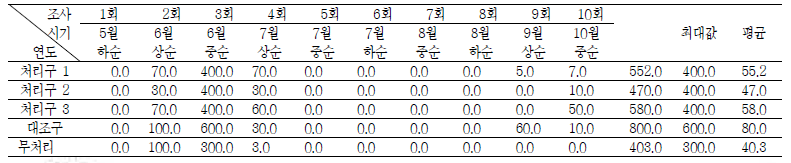 시기별 점박이응애 발생 조사