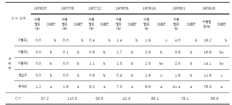 시험포장 2 (김천시 어모면) 사과 점무늬낙엽병 이병엽율 조사 결과