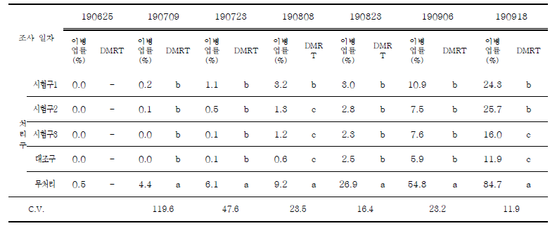 시험포장 1 (군위군 소보면) 사과 갈색무늬병 이병엽율 조사 결과