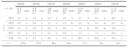 시험포장 2 (김천시 어모면) 사과 갈색무늬병 이병엽율 조사 결과