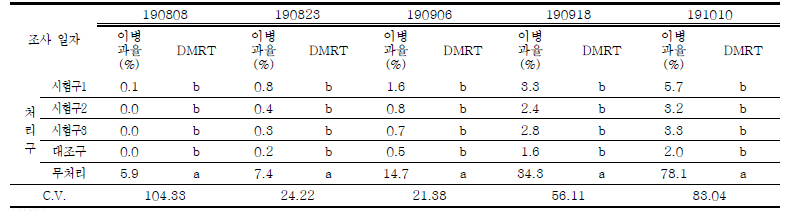 시험포장 1 (군위군 소보면) 사과 탄저병 이병과율 조사 결과