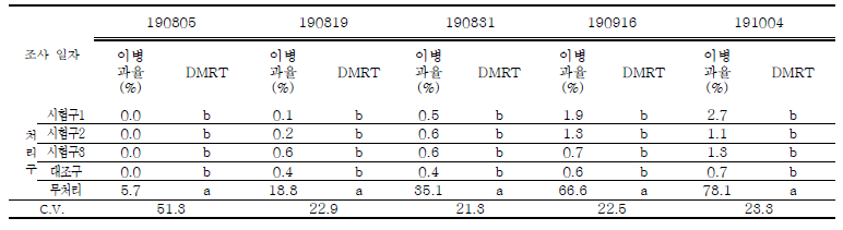 시험포장 2 (김천시 어모면) 사과 탄저병 이병과율 조사 결과