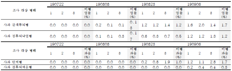 시험포장 3 (피크닉 품종, 군위군 소보면)의 시기별 병해 결과