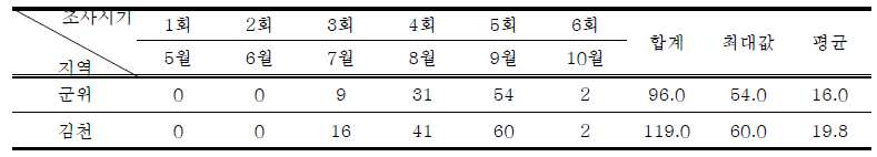 시기별 복숭아순나방 발생 조사 결과