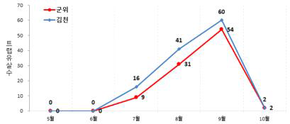 시기별 복숭아순나방 발생 조사 결과