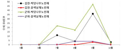 시기별 썩덩나무노린재 및 갈색날개노린재 발생 조사 결과