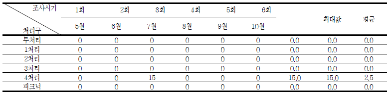 군위지역 시기별 사과응애 발생 조사