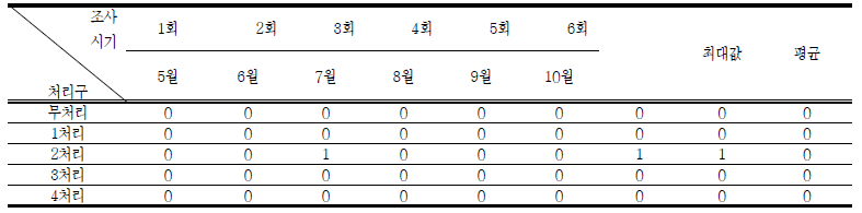 김천지역 시기별 사과응애 발생 조사