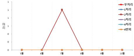 김천 사과응애 발생 조사