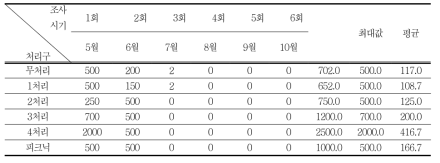 군위지역 시기별 점박이응애 발생 조사