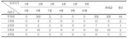 김천지역 시기별 점박이응애 발생 조사