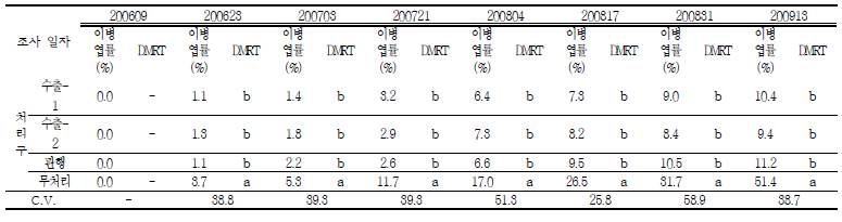 시험포장 1 (군위군 소보면) 사과 점무늬낙엽병 이병엽율 조사 결과