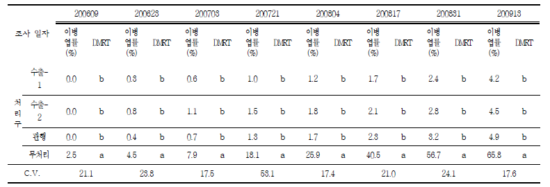 시험포장 1 (군위군 소보면) 사과 갈색무늬병 이병엽율 조사 결과